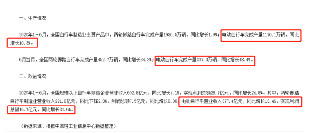 《人民日報》評：電動自行車行業為何表現亮眼！