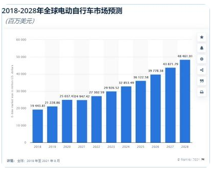 B2C出海行業(yè)趨勢洞察：電動(dòng)自行車品類分析及案例分享